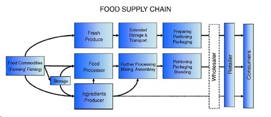HACCP在“从农田到餐桌”食品供应链中的应用
